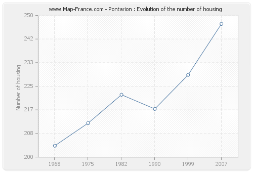 Pontarion : Evolution of the number of housing