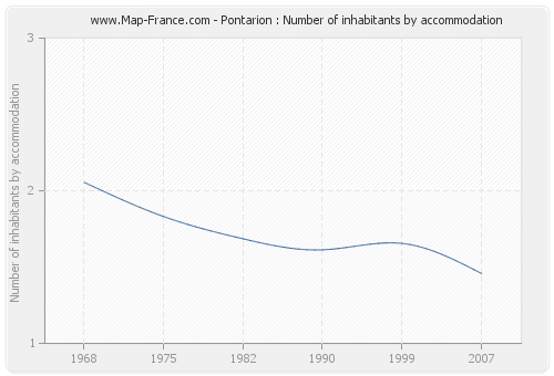 Pontarion : Number of inhabitants by accommodation