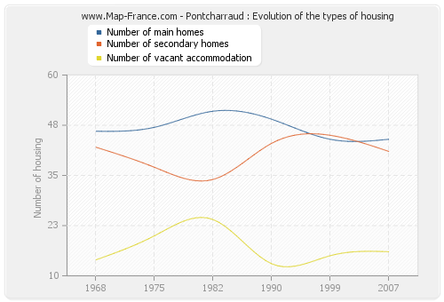 Pontcharraud : Evolution of the types of housing