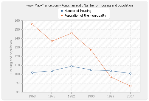Pontcharraud : Number of housing and population