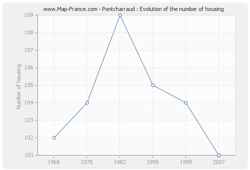 Pontcharraud : Evolution of the number of housing