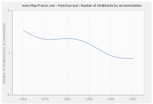 Pontcharraud : Number of inhabitants by accommodation