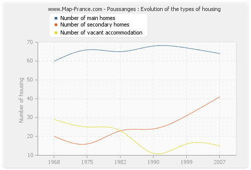 Poussanges : Evolution of the types of housing