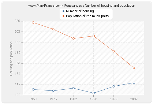 Poussanges : Number of housing and population