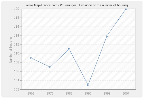 Poussanges : Evolution of the number of housing