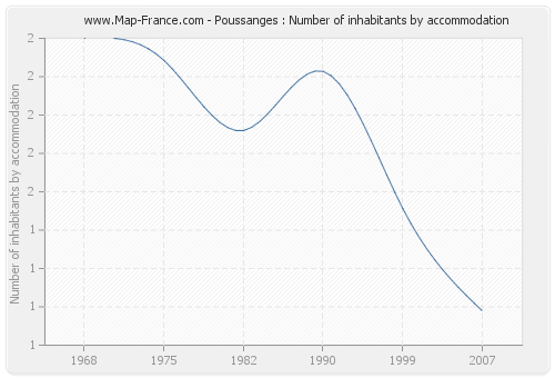 Poussanges : Number of inhabitants by accommodation