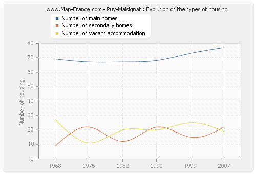 Puy-Malsignat : Evolution of the types of housing