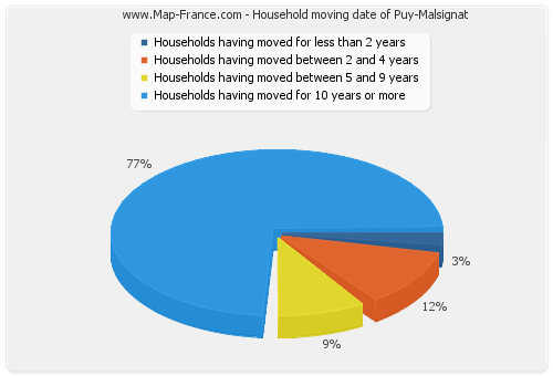 Household moving date of Puy-Malsignat