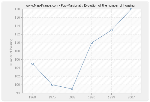 Puy-Malsignat : Evolution of the number of housing