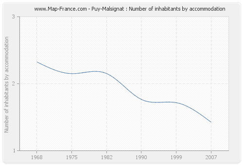 Puy-Malsignat : Number of inhabitants by accommodation