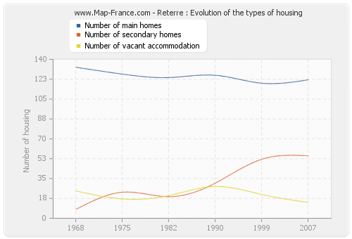 Reterre : Evolution of the types of housing