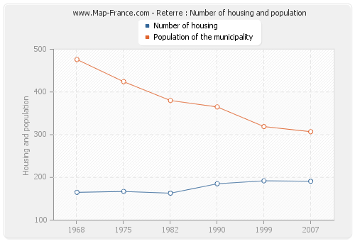 Reterre : Number of housing and population