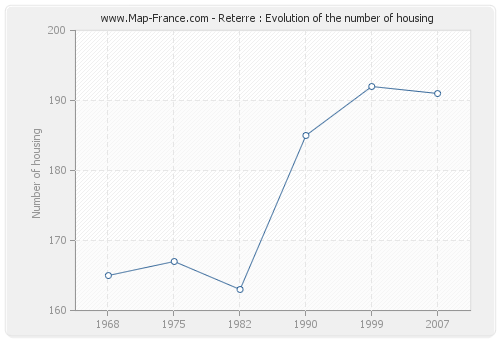 Reterre : Evolution of the number of housing