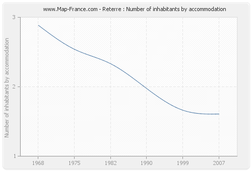 Reterre : Number of inhabitants by accommodation