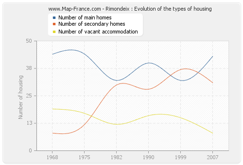 Rimondeix : Evolution of the types of housing