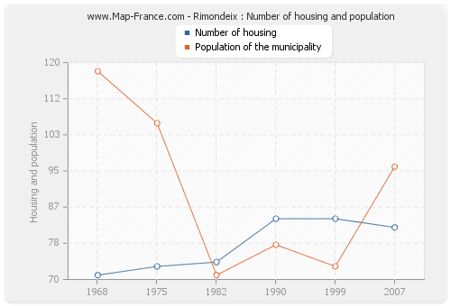 Rimondeix : Number of housing and population