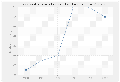 Rimondeix : Evolution of the number of housing
