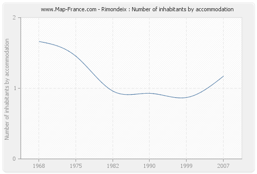 Rimondeix : Number of inhabitants by accommodation