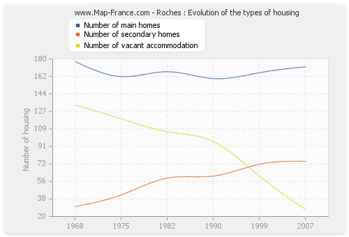 Roches : Evolution of the types of housing
