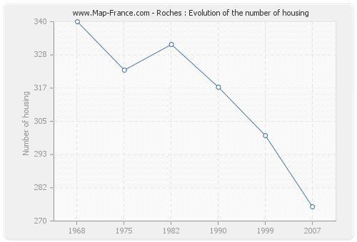 Roches : Evolution of the number of housing