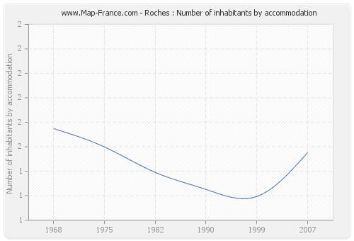 Roches : Number of inhabitants by accommodation