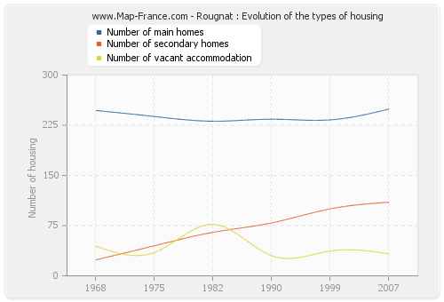 Rougnat : Evolution of the types of housing