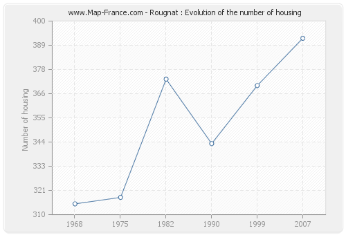 Rougnat : Evolution of the number of housing