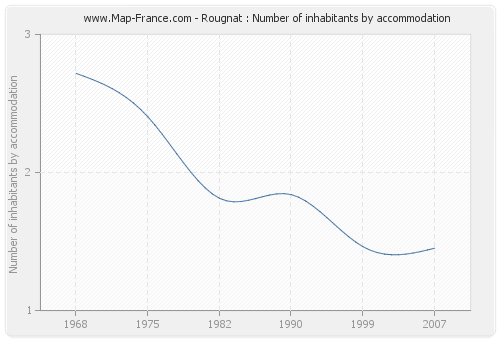 Rougnat : Number of inhabitants by accommodation