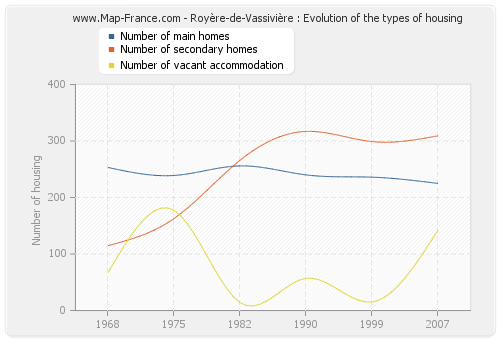 Royère-de-Vassivière : Evolution of the types of housing