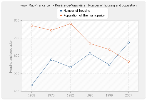 Royère-de-Vassivière : Number of housing and population