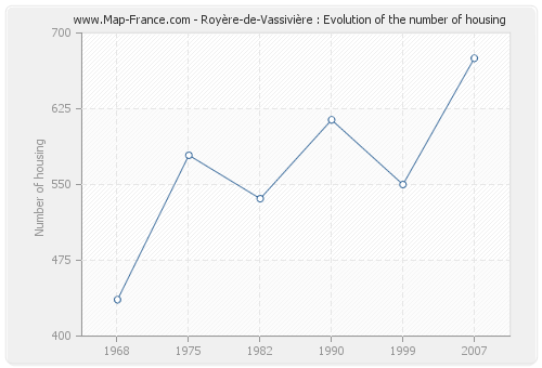 Royère-de-Vassivière : Evolution of the number of housing
