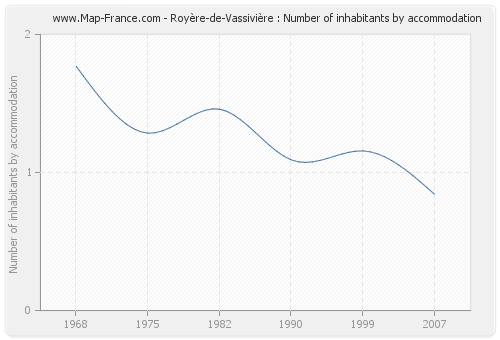 Royère-de-Vassivière : Number of inhabitants by accommodation