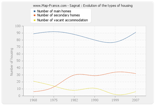 Sagnat : Evolution of the types of housing