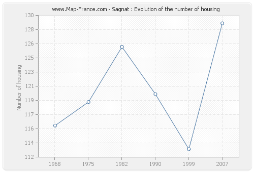 Sagnat : Evolution of the number of housing