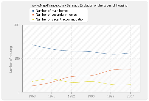 Sannat : Evolution of the types of housing