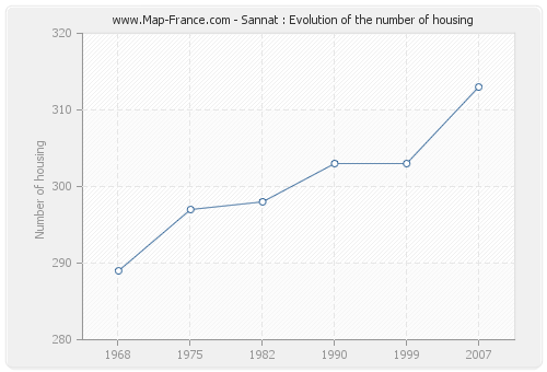 Sannat : Evolution of the number of housing