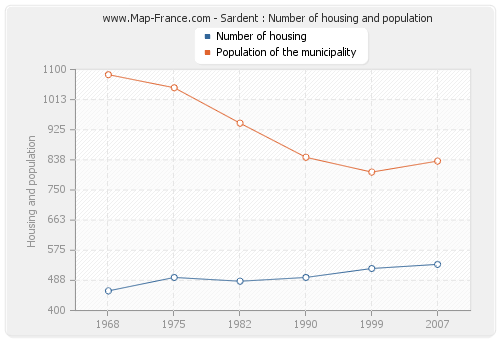 Sardent : Number of housing and population