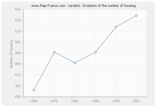 Sardent : Evolution of the number of housing