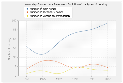 Savennes : Evolution of the types of housing