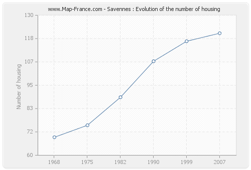 Savennes : Evolution of the number of housing