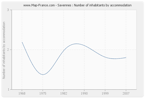 Savennes : Number of inhabitants by accommodation