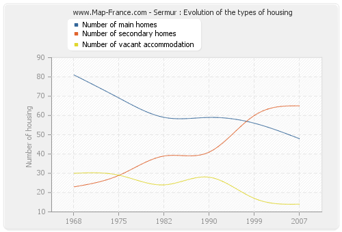 Sermur : Evolution of the types of housing