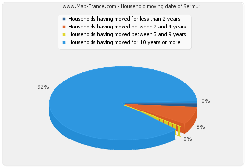 Household moving date of Sermur