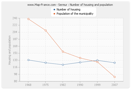 Sermur : Number of housing and population