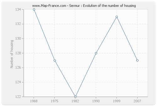 Sermur : Evolution of the number of housing