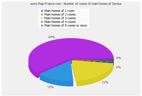 Number of rooms of main homes of Sermur