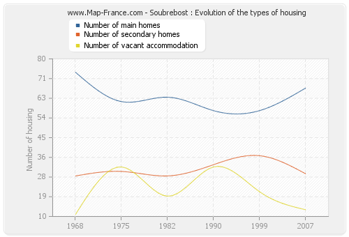 Soubrebost : Evolution of the types of housing