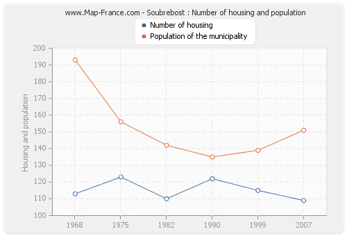 Soubrebost : Number of housing and population