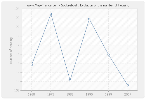 Soubrebost : Evolution of the number of housing