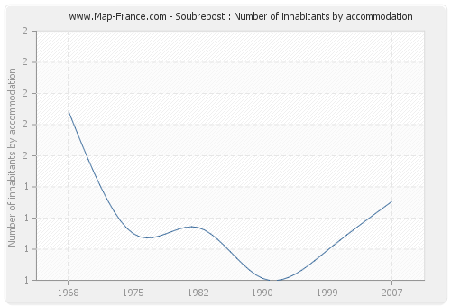Soubrebost : Number of inhabitants by accommodation